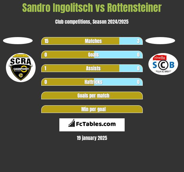 Sandro Ingolitsch vs Rottensteiner h2h player stats