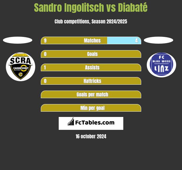 Sandro Ingolitsch vs Diabaté h2h player stats