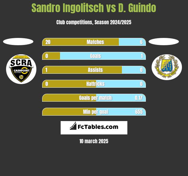 Sandro Ingolitsch vs D. Guindo h2h player stats