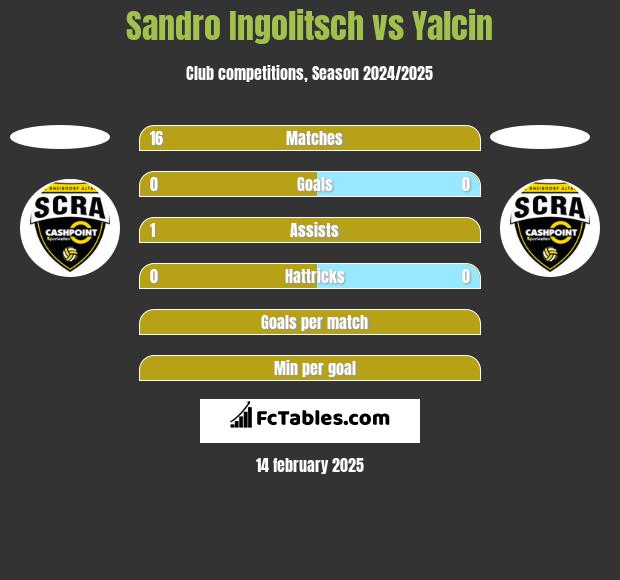 Sandro Ingolitsch vs Yalcin h2h player stats