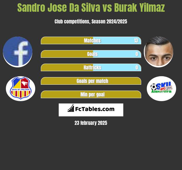 Sandro Jose Da Silva vs Burak Yilmaz h2h player stats