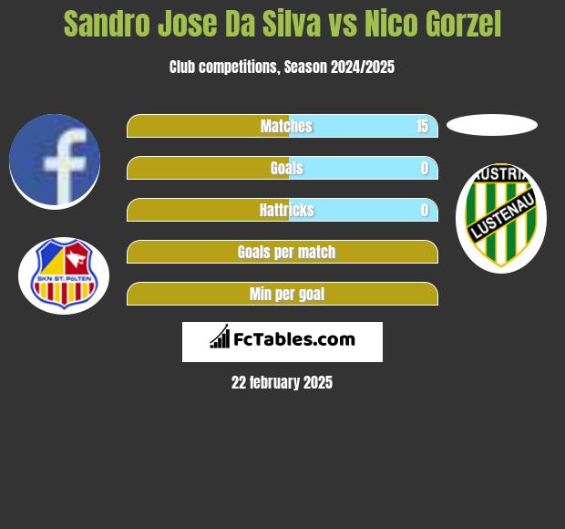 Sandro Jose Da Silva vs Nico Gorzel h2h player stats