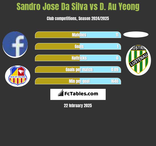 Sandro Jose Da Silva vs D. Au Yeong h2h player stats