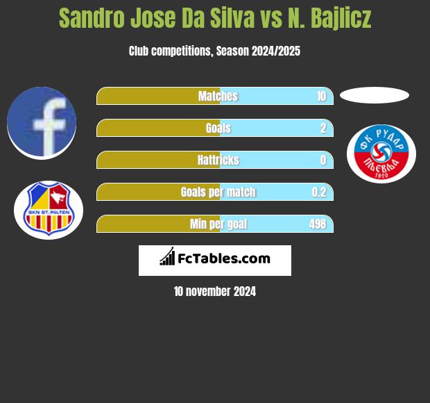 Sandro Jose Da Silva vs N. Bajlicz h2h player stats