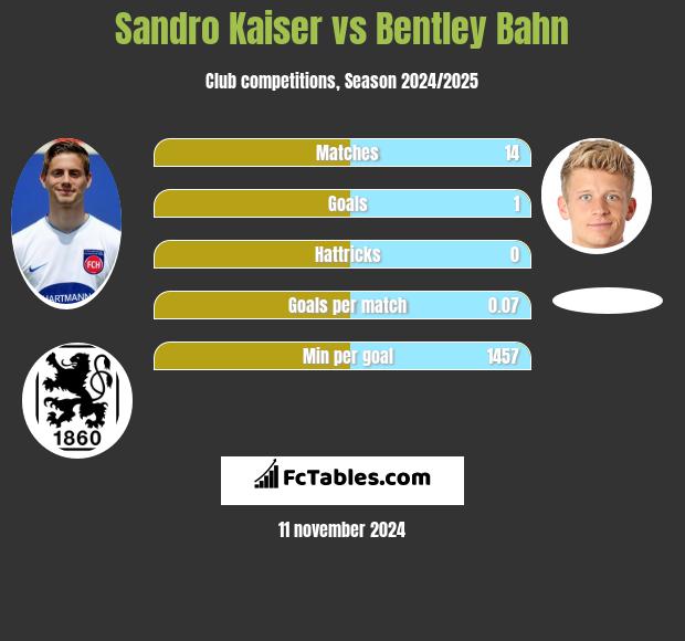 Sandro Kaiser vs Bentley Bahn h2h player stats