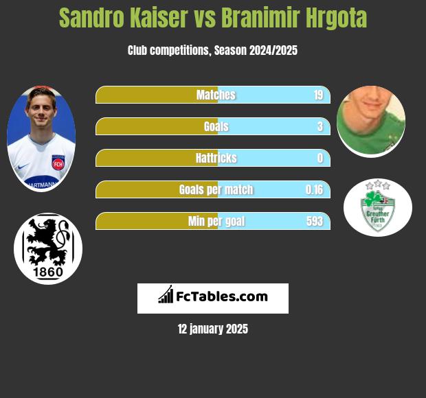 Sandro Kaiser vs Branimir Hrgota h2h player stats