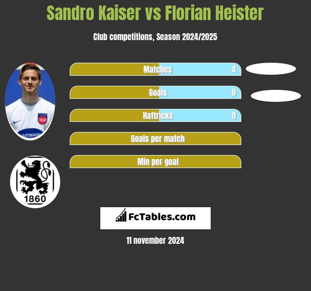 Sandro Kaiser vs Florian Heister h2h player stats