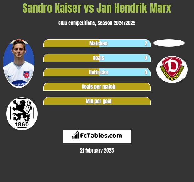 Sandro Kaiser vs Jan Hendrik Marx h2h player stats