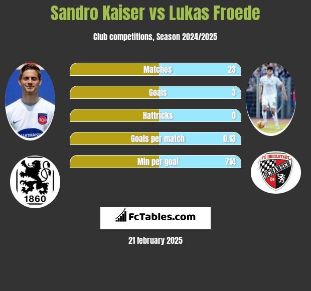 Sandro Kaiser vs Lukas Froede h2h player stats