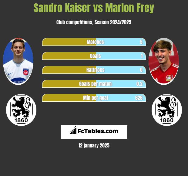 Sandro Kaiser vs Marlon Frey h2h player stats