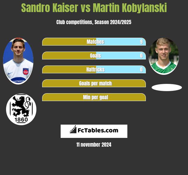 Sandro Kaiser vs Martin Kobylański h2h player stats