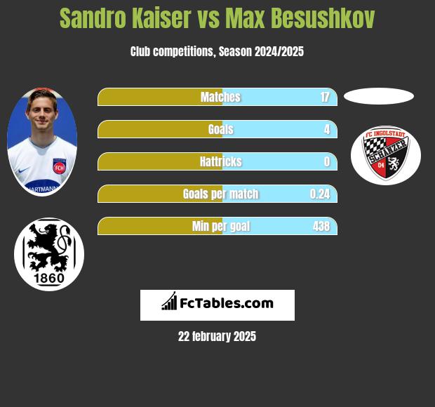 Sandro Kaiser vs Max Besushkov h2h player stats