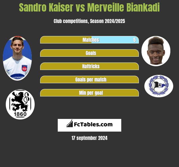 Sandro Kaiser vs Merveille Biankadi h2h player stats