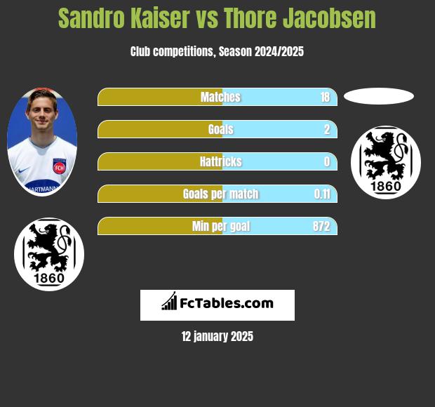 Sandro Kaiser vs Thore Jacobsen h2h player stats