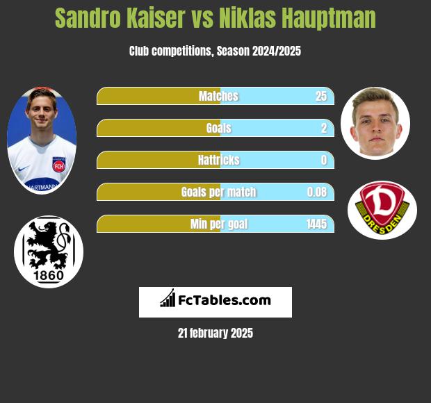 Sandro Kaiser vs Niklas Hauptman h2h player stats