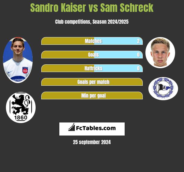 Sandro Kaiser vs Sam Schreck h2h player stats