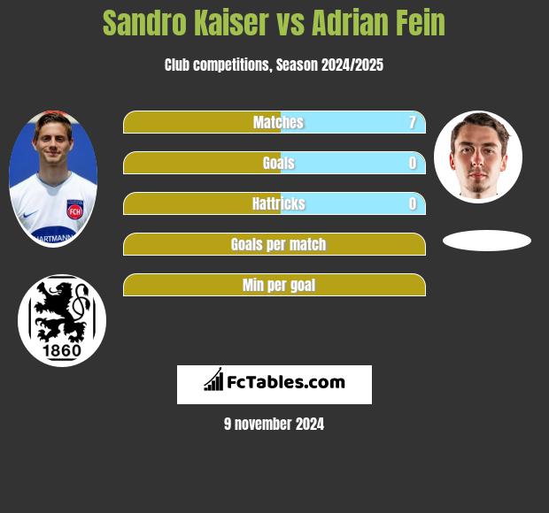 Sandro Kaiser vs Adrian Fein h2h player stats