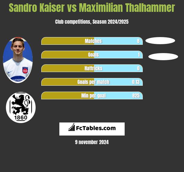 Sandro Kaiser vs Maximilian Thalhammer h2h player stats