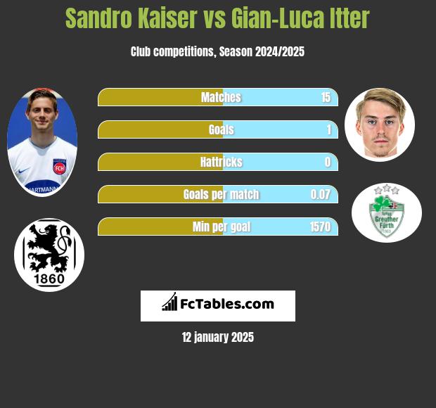 Sandro Kaiser vs Gian-Luca Itter h2h player stats