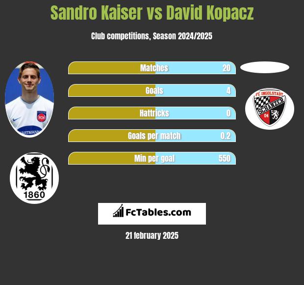 Sandro Kaiser vs David Kopacz h2h player stats