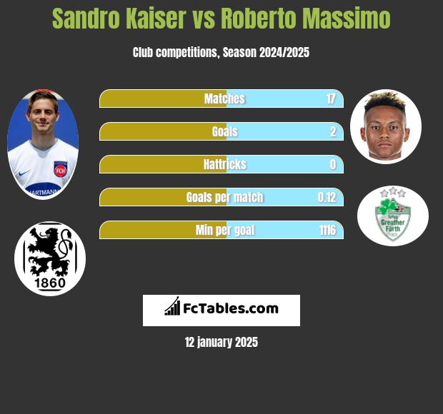 Sandro Kaiser vs Roberto Massimo h2h player stats