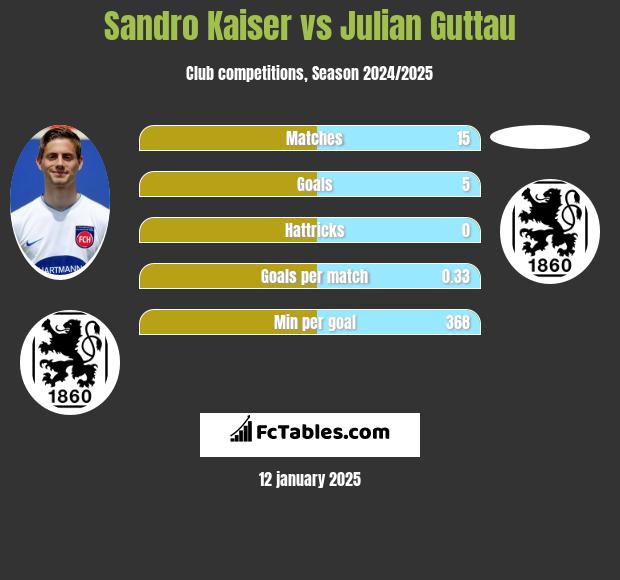 Sandro Kaiser vs Julian Guttau h2h player stats