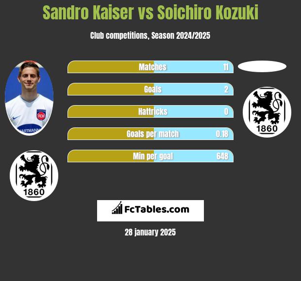 Sandro Kaiser vs Soichiro Kozuki h2h player stats