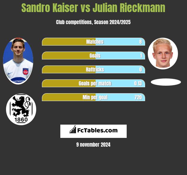 Sandro Kaiser vs Julian Rieckmann h2h player stats