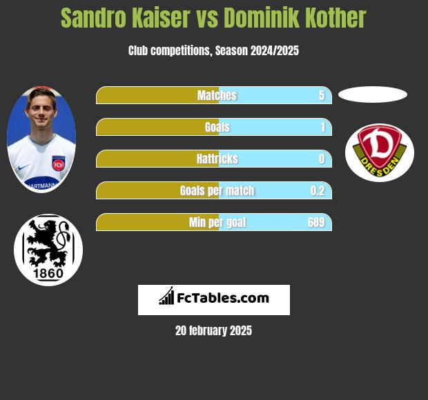 Sandro Kaiser vs Dominik Kother h2h player stats