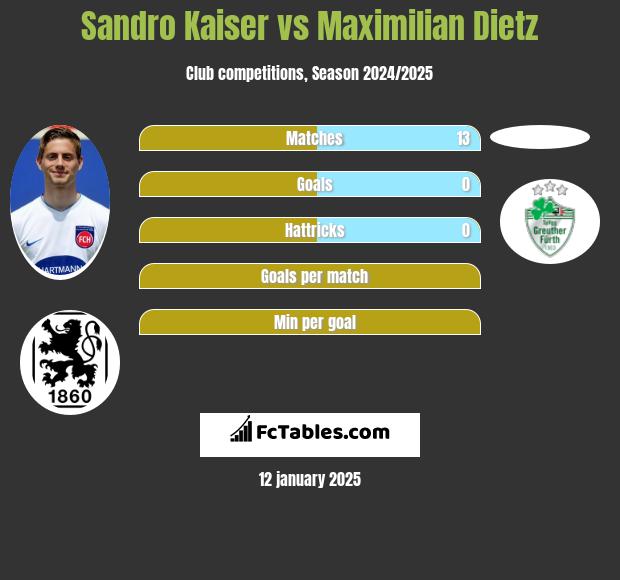 Sandro Kaiser vs Maximilian Dietz h2h player stats