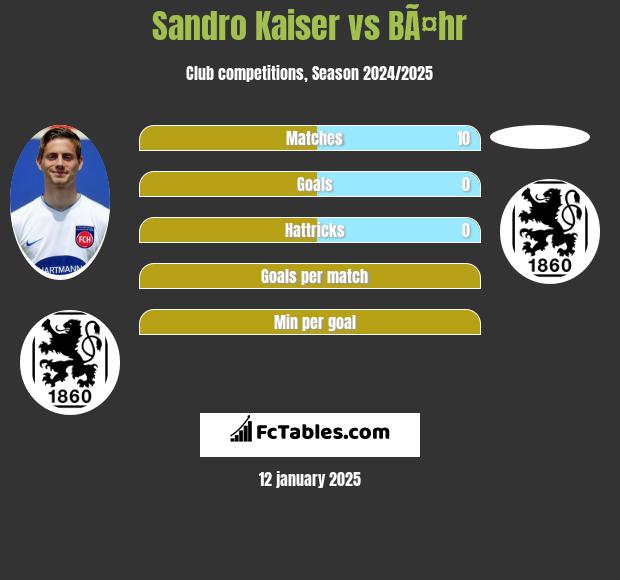 Sandro Kaiser vs BÃ¤hr h2h player stats