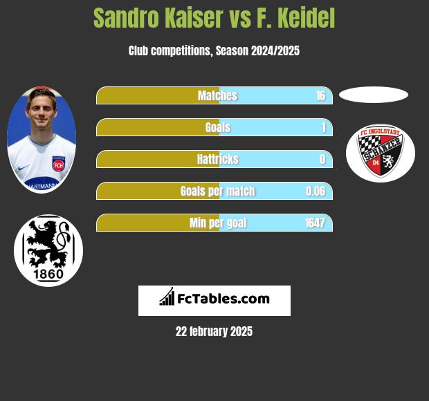 Sandro Kaiser vs F. Keidel h2h player stats