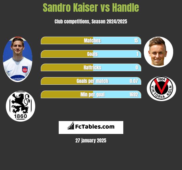 Sandro Kaiser vs Handle h2h player stats