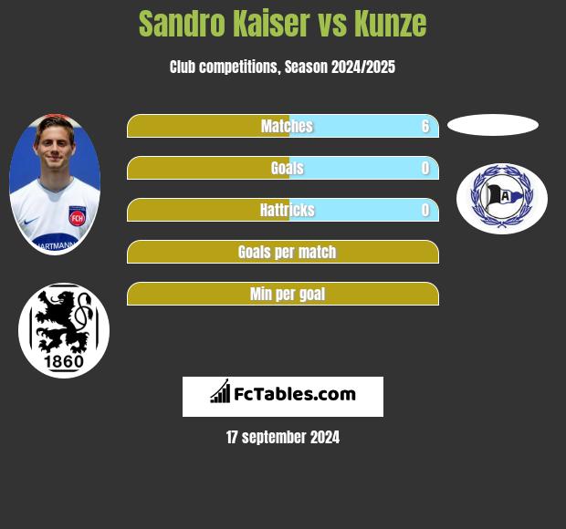 Sandro Kaiser vs Kunze h2h player stats