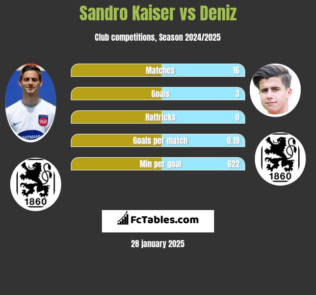 Sandro Kaiser vs Deniz h2h player stats