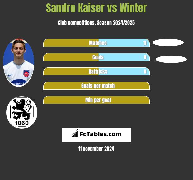 Sandro Kaiser vs Winter h2h player stats