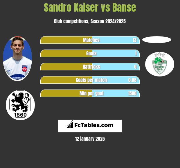 Sandro Kaiser vs Banse h2h player stats