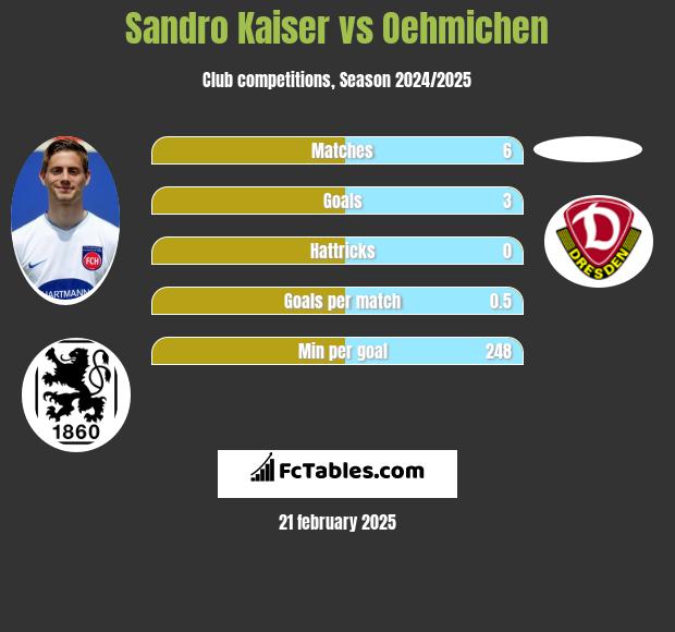 Sandro Kaiser vs Oehmichen h2h player stats