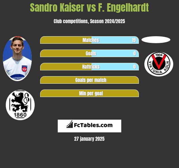 Sandro Kaiser vs F. Engelhardt h2h player stats