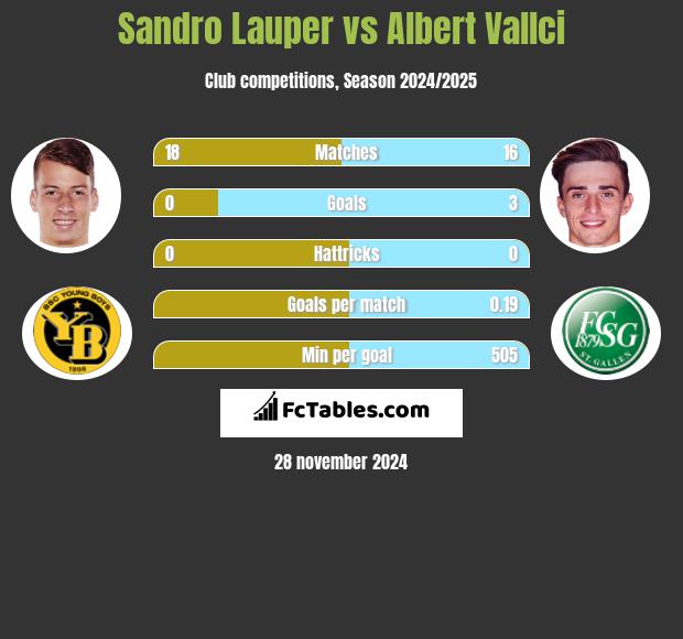 Sandro Lauper vs Albert Vallci h2h player stats