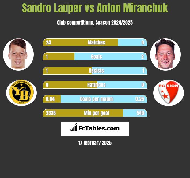 Sandro Lauper vs Anton Miranchuk h2h player stats