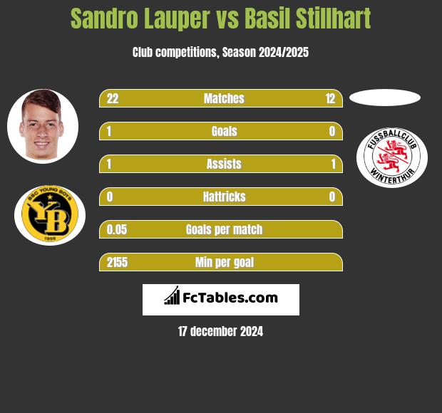 Sandro Lauper vs Basil Stillhart h2h player stats