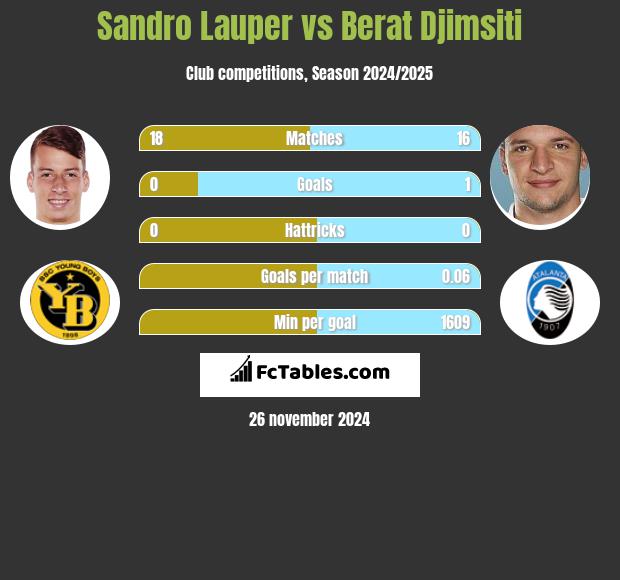 Sandro Lauper vs Berat Djimsiti h2h player stats