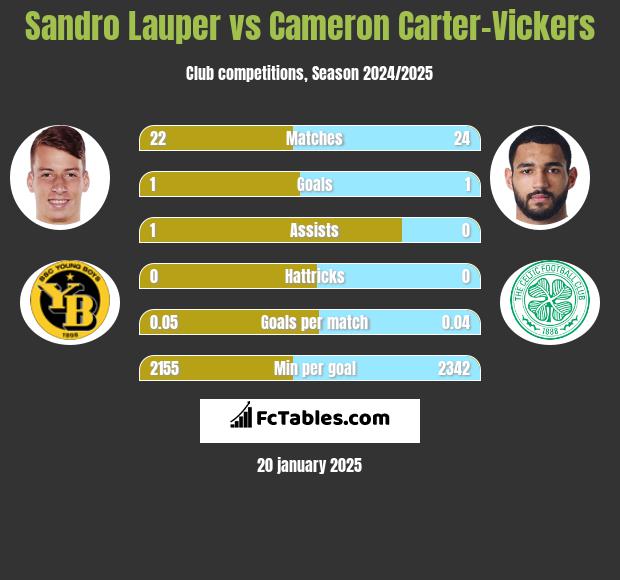 Sandro Lauper vs Cameron Carter-Vickers h2h player stats