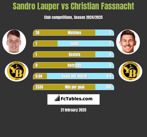 Sandro Lauper vs Christian Fassnacht h2h player stats