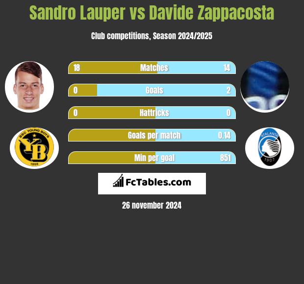 Sandro Lauper vs Davide Zappacosta h2h player stats