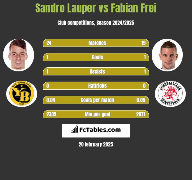 Sandro Lauper vs Fabian Frei h2h player stats