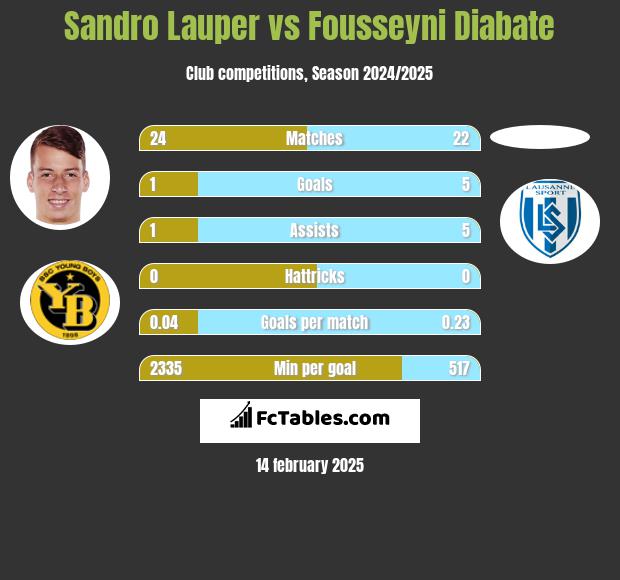 Sandro Lauper vs Fousseyni Diabate h2h player stats