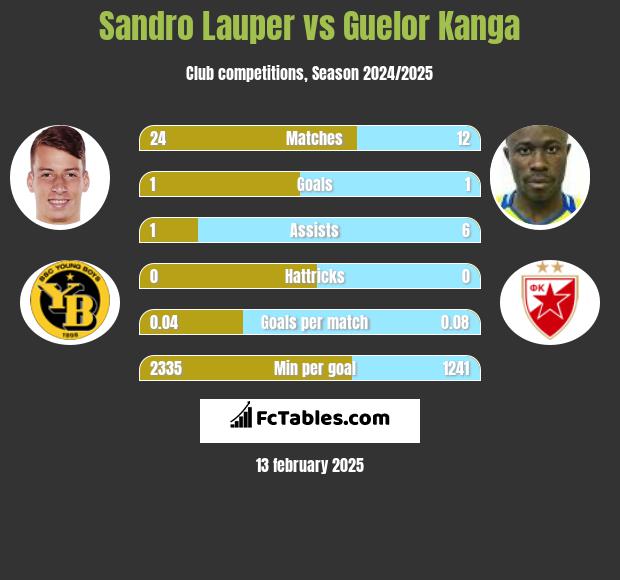 Sandro Lauper vs Guelor Kanga h2h player stats