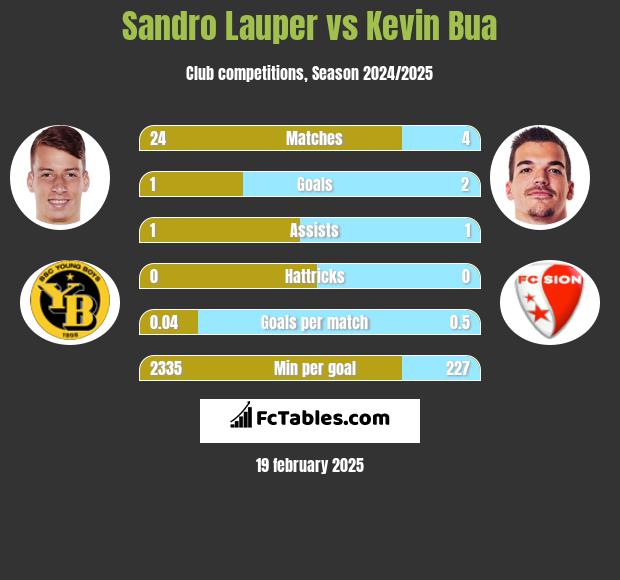 Sandro Lauper vs Kevin Bua h2h player stats